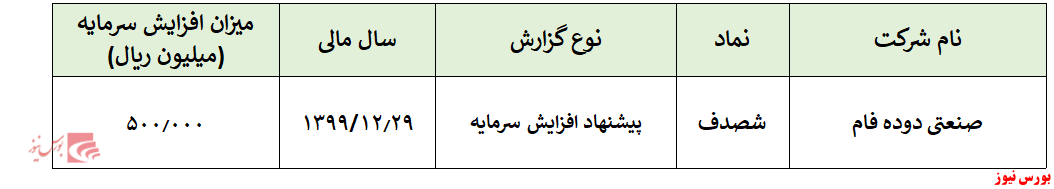 سرمایه شرکت به ۷۵۰ میلیارد ریال می‌رسد