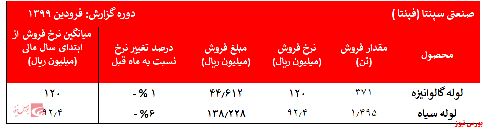 کاهش نرخ‌های فروش