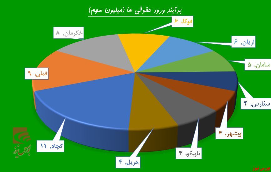 پالایشی‌ها به سقف رسیدند