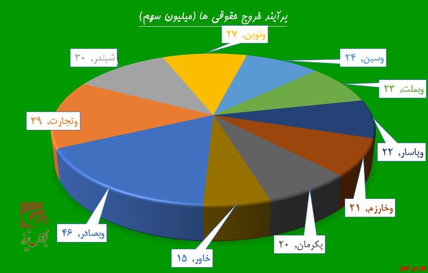 پالایشی‌ها به سقف رسیدند