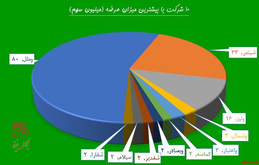 پالایشی‌ها به سقف رسیدند