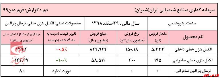 رشد نزدیک به ۱۰۰درصدی نرخ الکیل بنزن خطی صادراتی