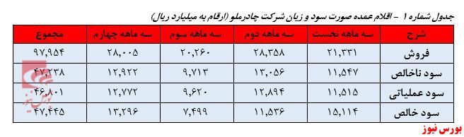 نگاهی به عملکرد شرکت چادرملو در سال ۱۳۹۸//جدول ندارد//