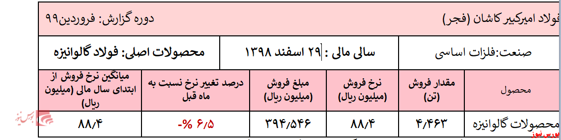 کاهش ۷۰ درصدی فروش نسبت به اسفند ۹۸