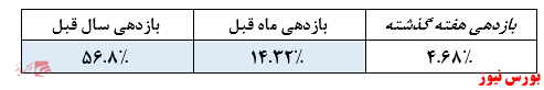 نگاهی به آخرین وضعیت و عملکرد صندوق مشترک صبای هدف