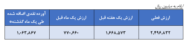 نگاهی به آخرین وضعیت و عملکرد صندوق سرمایه گذاری مشترک نقش جهان