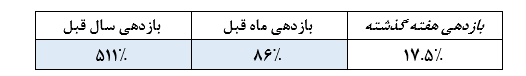 نگاهی به آخرین وضعیت و عملکرد صندوق سرمایه گذاری مشترک نقش جهان