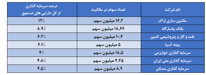 نگاهی به آخرین وضعیت و عملکرد صندوق سرمایه گذاری مشترک نقش جهان