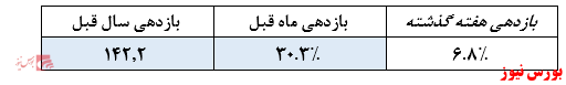 نوع صندوق: مختلطمدیر صندوق: تامین سرمایه سپهر