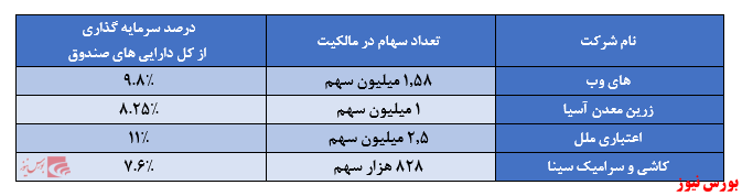 نوع صندوق: مختلطمدیر صندوق: تامین سرمایه سپهر