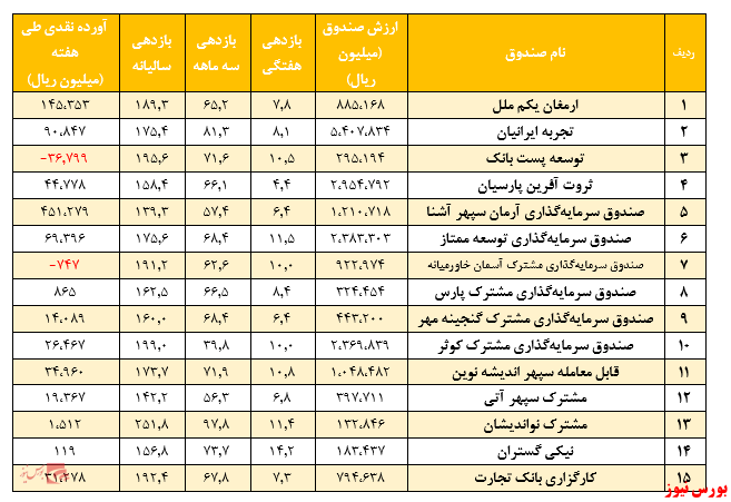 گزارش هفتگی صندوق‌های سرمایه گذاری مختلط (هفته منتهی به ۱۶ اردیبهشت ۱۳۹۹)