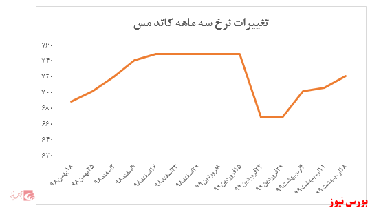 فروش شرکت در بورس کالا به ۱۳ هزار میلیارد ریال رسید