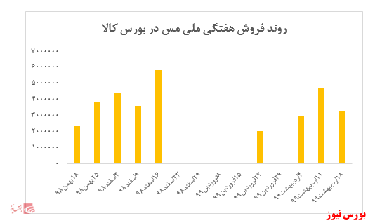 فروش شرکت در بورس کالا به ۱۳ هزار میلیارد ریال رسید