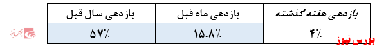 نوع صندوق: درآمد ثابتمدیر صندوق: مشاور سرمایه گذاری نیکی گستر