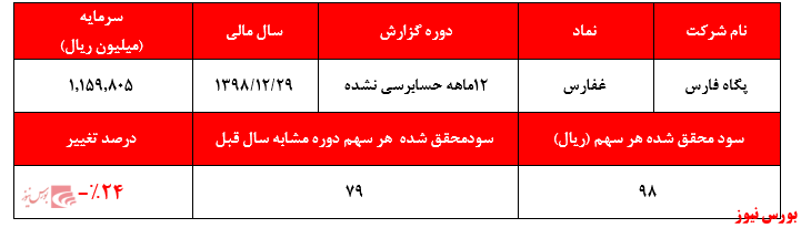 ۶ برابر شدن قیمت سهام در کنار افت ۲۴ درصدی سودآوری شرکت