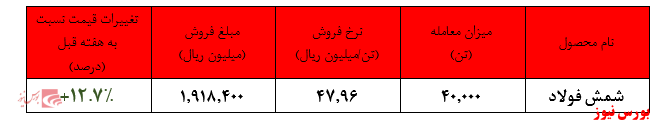 ثبت تقاضای سنگین ۱۲۳ هزارتنی برای ۴۰ هزار تن عرضه شمش فولاد خوزستان