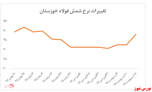 ثبت تقاضای سنگین ۱۲۳ هزارتنی برای ۴۰ هزار تن عرضه شمش فولاد خوزستان