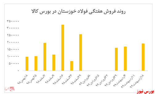 ثبت تقاضای سنگین ۱۲۳ هزارتنی برای ۴۰ هزار تن عرضه شمش فولاد خوزستان