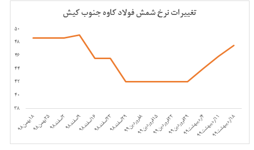 فروش ۴۷۵ میلیارد ریالی این شرکت در بورس کالا