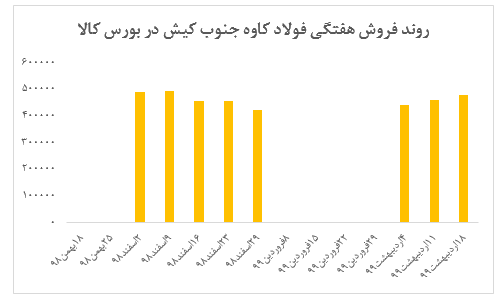 فروش ۴۷۵ میلیارد ریالی این شرکت در بورس کالا