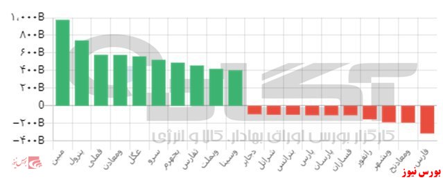 نمادهایی که تا این لحظه بیشترین ورود و خروج نقدینگی حقیقی را داشته اند