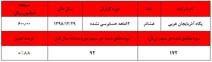 افزایش سودآوری شرکت در سال ۹۸