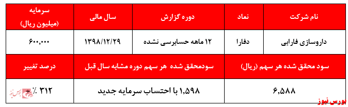 جهش سودی ۳۱۲ درصدی حاصل فعالیت‌های داروسازی فارابی در سال گذشته