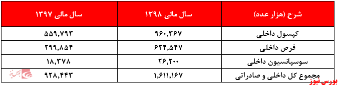 جهش سودی ۳۱۲ درصدی حاصل فعالیت‌های داروسازی فارابی در سال گذشته