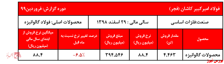 افزایش تولید ورق گالوانیزه در سال ۱۳۹۸