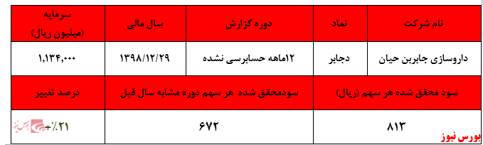 کاهش سود عملیاتی و افزایش درآمد‌های سرمایه گذاری شرکت