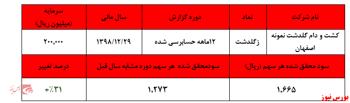 طرح‌های توسعه‌ای شرکت در سال ۱۴۰۰ به بهره برداری می‌رسد