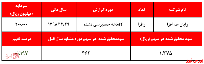 کسب سود خالص ۲۷۵ میلیارد ریالی در سال گذشته