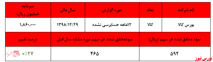 افزایش ۴۳ درصدی درآمد‌های عملیاتی این شرکت