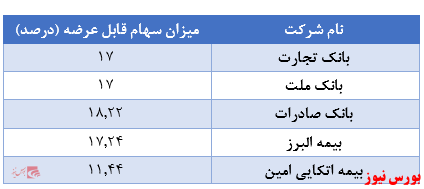 واگذاری ۱۷ درصد از سهام بانک تجارت در قالب صندوق سرمایه گذاری