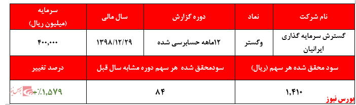 سهم بالای فروش سرمایه گذاری‌های از سودآوری شرکت