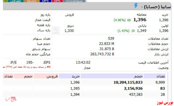 برای سایپا باز هم صف خرید ۱۰ میلیاردی به ثبت رسید