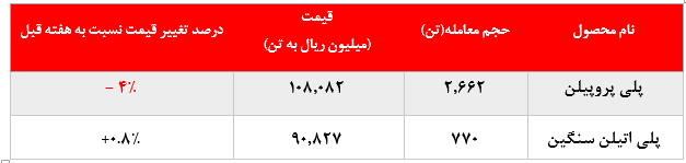 • عقب نشینی خریداران از خرید پلی پروپیلن پتروشیمی مارون در بورس کالا: