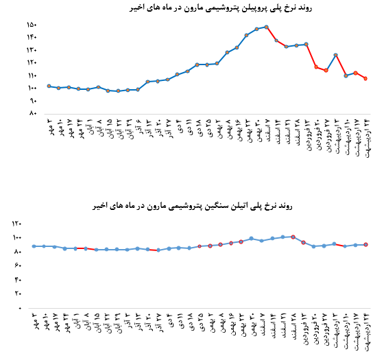 • عقب نشینی خریداران از خرید پلی پروپیلن پتروشیمی مارون در بورس کالا: