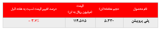 • افزایش ۱۰۰۰ تنی فروش در مقابل کاهش بیش از ۳ درصدی نرخ فروش پلی پروپیلن جم در بورس کالا: