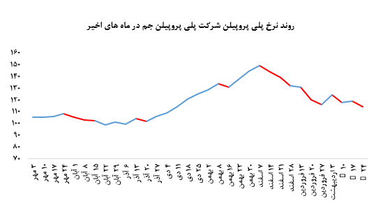 • افزایش ۱۰۰۰ تنی فروش در مقابل کاهش بیش از ۳ درصدی نرخ فروش پلی پروپیلن جم در بورس کالا: