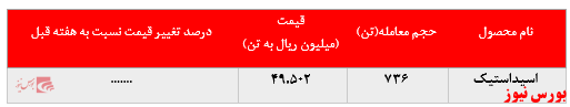 عدم تغییر در نرخ فروش اسیداستیک پتروشیمی فن آوران در بورس کالا