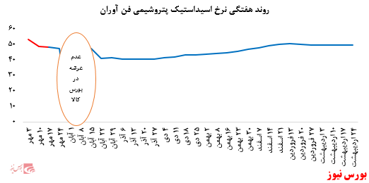 عدم تغییر در نرخ فروش اسیداستیک پتروشیمی فن آوران در بورس کالا