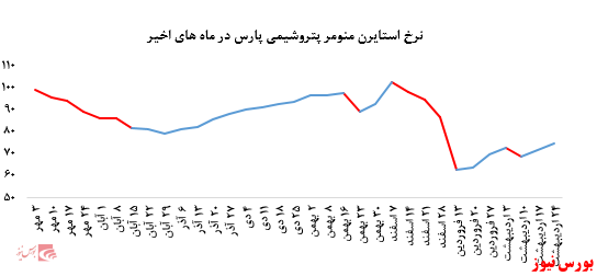 افزایش نرخ استایرن منومر پتروشیمی پارس در بورس کالا: