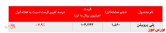 • روز‌های بد پتروشیمی شازند در بورس کالا با تداوم کاهش نرخ فروش پلی پروپیلن: