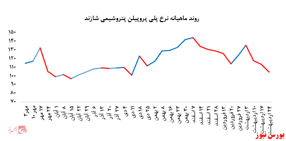 • روز‌های بد پتروشیمی شازند در بورس کالا با تداوم کاهش نرخ فروش پلی پروپیلن: