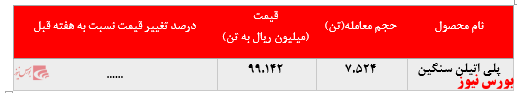 • افزایش ۱۰۰۰ تنی فروش در مقابل کاهش بیش از ۳ درصدی نرخ فروش پلی پروپیلن جم در بورس کالا: