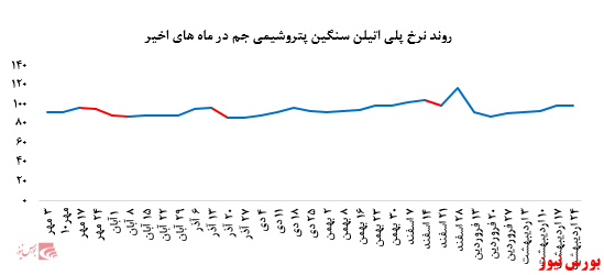 • افزایش ۱۰۰۰ تنی فروش در مقابل کاهش بیش از ۳ درصدی نرخ فروش پلی پروپیلن جم در بورس کالا: