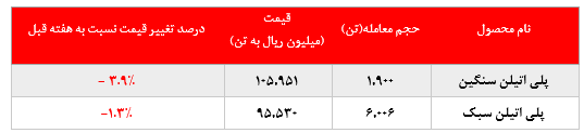 کاهش نرخ محصولات پتروشیمی امیرکبیر در بورس کالا: