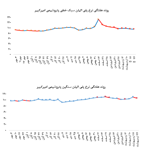کاهش نرخ محصولات پتروشیمی امیرکبیر در بورس کالا: