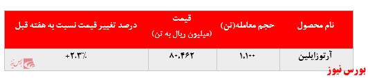 بعد از ماه ها، پتروشیمی نوری موفق به فروش پارازایلین خود در بورس کالا شد: